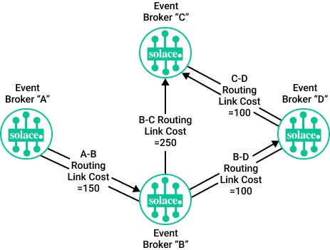 Routing Link Cost—Example 2